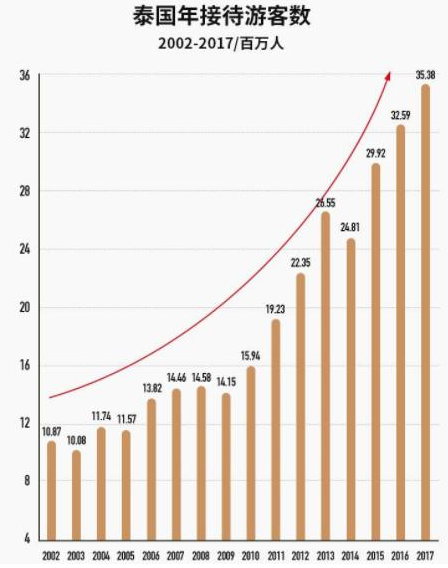 泰国考虑为外国游客提供免费机票 泰国考虑为外国游客提供免费机票